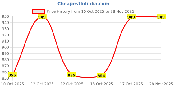 myntra.com Technosport Men Lightweight Training or Gym Sporty Jacket technosport Price History Graph from 10 Oct 2025 to 28 Nov 2025