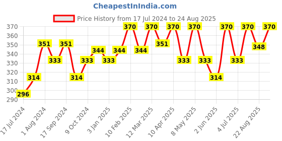 myntra.com Technosport Men Long Sleeves Antimicrobial Active T-shirt technosport Price History Graph from 17 Jul 2024 to 24 Aug 2025