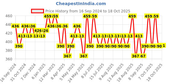 myntra.com Technosport Men Mandarin Collar UPF50 Pockets Slim Fit T-shirt technosport Price History Graph from 16 Sep 2024 to 17 Oct 2025