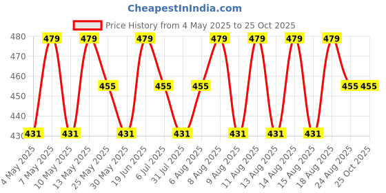 myntra.com Technosport Men MATPIQ Polo Collar Antimicrobial Slim Fit Sports T-shirt technosport Price History Graph from 4 May 2025 to 24 Oct 2025