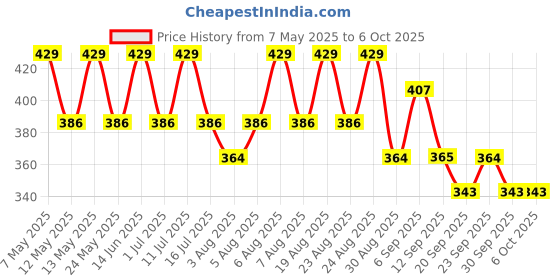 myntra.com Technosport Men Melange Self Design Slim Fit Running Sports Shorts with Technolite technosport Price History Graph from 7 May 2025 to 5 Oct 2025