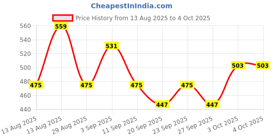 myntra.com Technosport Men Melange Slim Fit Sports Active Running Gym Shorts with TECHNOLITE technosport Price History Graph from 13 Aug 2025 to 4 Oct 2025