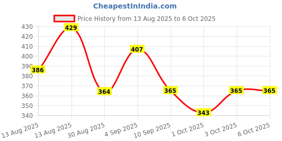 myntra.com Technosport Men Melange Slim Fit Sports Active Running Gym Shorts with Technolite technosport Price History Graph from 13 Aug 2025 to 4 Oct 2025