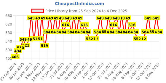 myntra.com Technosport Men Mid-Rise Rapid-Dry Relaxed Fit Joggers technosport Price History Graph from 25 Sep 2024 to 4 Dec 2025