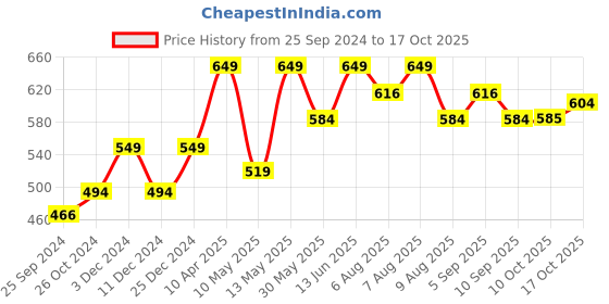 myntra.com Technosport Men Mid-Rise Rapid-Dry Relaxed Fit Joggers technosport Price History Graph from 25 Sep 2024 to 17 Oct 2025