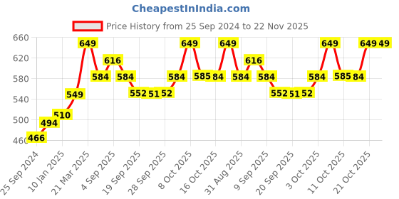 myntra.com Technosport Men Mid-Rise Rapid-Dry Relaxed Fit Joggers technosport Price History Graph from 25 Sep 2024 to 22 Nov 2025