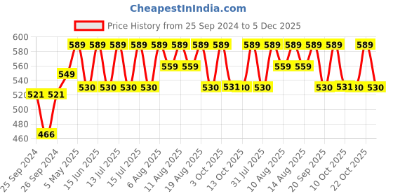 myntra.com Technosport Men Mid-Rise Relaxed-Fit Track Pants technosport Price History Graph from 25 Sep 2024 to 5 Dec 2025
