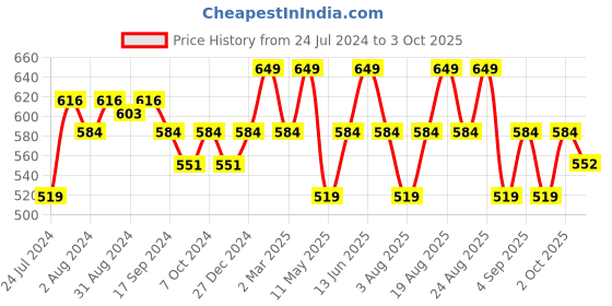 myntra.com Technosport Men Mid-Rise Slim-Fit Anti-Microbial & Rapid-Dry Active Joggers technosport Price History Graph from 24 Jul 2024 to 3 Oct 2025