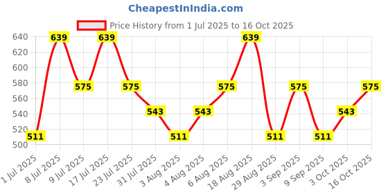 myntra.com Technosport Men Mid-Rise Slim-Fit Anti-Microbial & Rapid-Dry Active Joggers technosport Price History Graph from 1 Jul 2025 to 16 Oct 2025