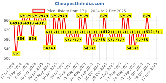 myntra.com Technosport Men Mid-Rise Slim-Fit Anti-Microbial & Rapid-Dry Active Track Pants technosport Price History Graph from 17 Jul 2024 to 1 Dec 2025