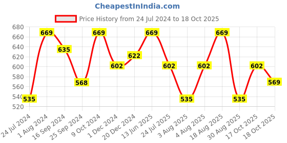 myntra.com Technosport Men Mid-Rise Slim-Fit Anti-Microbial & Rapid-Dry Active Track Pants technosport Price History Graph from 24 Jul 2024 to 18 Oct 2025