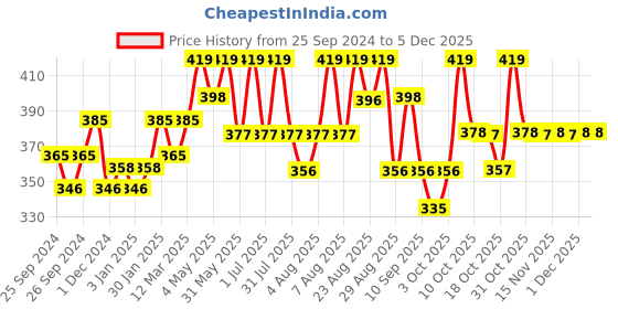 myntra.com Technosport Men Mid-Rise Slim Fit Gym Shorts with Antimicrobial Technology technosport Price History Graph from 25 Sep 2024 to 5 Dec 2025