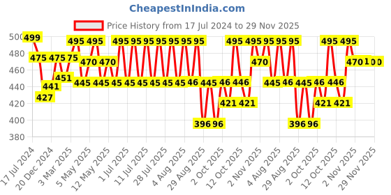 myntra.com Technosport Men Mid-Rise Slim Fit Sports Shorts With Antimicrobial Technology technosport Price History Graph from 17 Jul 2024 to 29 Nov 2025
