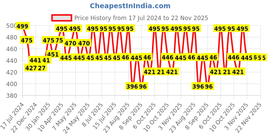myntra.com Technosport Men Mid-Rise Slim Fit Sports Shorts With Antimicrobial Technology technosport Price History Graph from 17 Jul 2024 to 22 Nov 2025