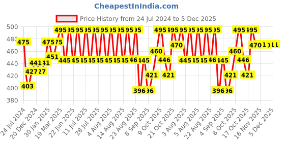 myntra.com Technosport Men Mid-Rise Slim Fit Sports Shorts With Antimicrobial Technology technosport Price History Graph from 24 Jul 2024 to 5 Dec 2025