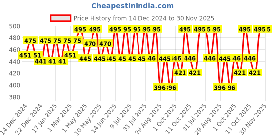 myntra.com Technosport Men Mid-Rise Slim Fit Sports Shorts With Antimicrobial Technology technosport Price History Graph from 14 Dec 2024 to 29 Nov 2025