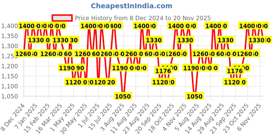myntra.com Technosport Men Mid Rise Tracksuits technosport Price History Graph from 8 Dec 2024 to 20 Nov 2025