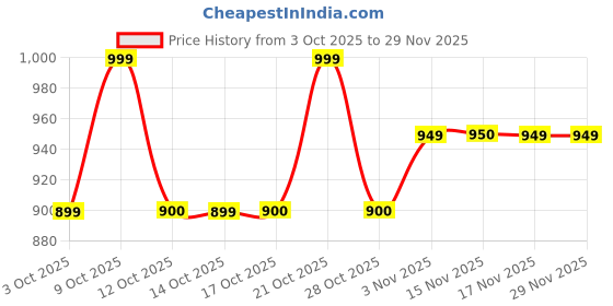 myntra.com Technosport Men Mock Collar Abstract Printed Lightweight Sporty Jacket technosport Price History Graph from 3 Oct 2025 to 29 Nov 2025
