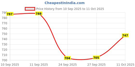 myntra.com Technosport Men Mock Collar Solid Lightweight Sporty Jacket technosport Price History Graph from 10 Sep 2025 to 11 Oct 2025