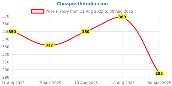 myntra.com Technosport Men Navy Blue Typography Antimicrobial Training or Gym T-shirt technosport Price History Graph from 11 Aug 2025 to 30 Aug 2025