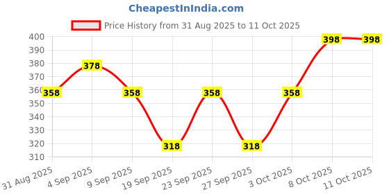 myntra.com Technosport Men Pack Of 2 Colour Blocked Briefs With Elasto Lite MIOR54AS8MED technosport Price History Graph from 31 Aug 2025 to 8 Oct 2025