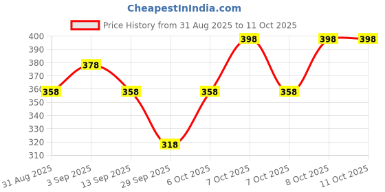 myntra.com Technosport Men Pack Of 2 Colour Blocked Briefs With Elasto Lite MIOR54AS8MED technosport Price History Graph from 31 Aug 2025 to 10 Oct 2025