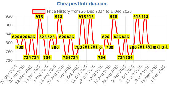 myntra.com Technosport Men Pack Of 2 Colourblocked Antimicrobial Slim Fit Sports T-shirts technosport Price History Graph from 20 Dec 2024 to 1 Dec 2025