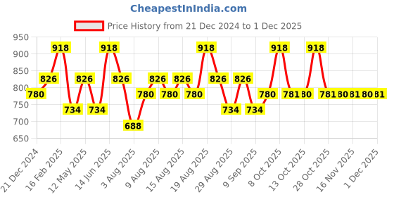 myntra.com Technosport Men Pack Of 2 Colourblocked Antimicrobial Slim Fit Sports T-shirts technosport Price History Graph from 21 Dec 2024 to 1 Dec 2025