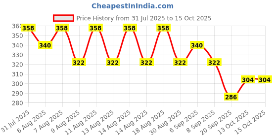 myntra.com Technosport Men Pack Of 2 Elasticated Waistband Briefs MAOR54AS3 technosport Price History Graph from 31 Jul 2025 to 14 Oct 2025