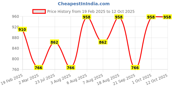 myntra.com Technosport Men Pack Of 2 Polo Collar Solid T-shirts technosport Price History Graph from 19 Feb 2025 to 12 Oct 2025