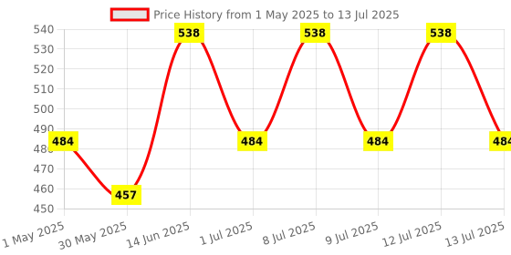 myntra.com Technosport Men Pack Of 2 Printed Short Trunks With Elasto Lite MIOR83AS4MED technosport Price History Graph from 1 May 2025 to 13 Jul 2025