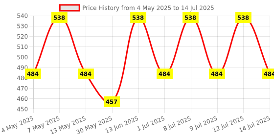 myntra.com Technosport Men Pack Of 2 Printed Trunks With ELASTO LITE technosport Price History Graph from 4 May 2025 to 14 Jul 2025
