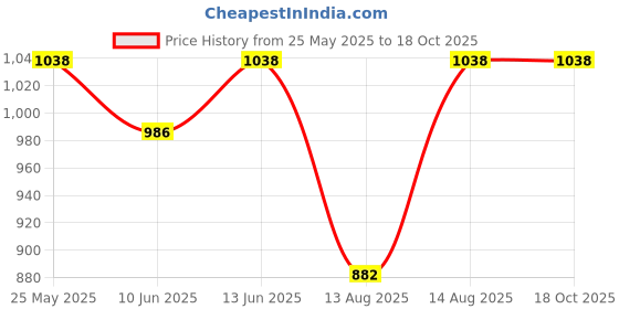 myntra.com Technosport Men Pack Of 2 Regular Fit Training or Gym Sports Shorts technosport Price History Graph from 25 May 2025 to 18 Oct 2025