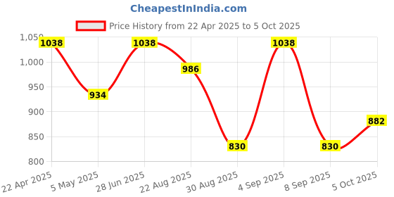 myntra.com Technosport Men Pack of 2 Slim Fit Running Sports Shorts with Antimicrobial Technology technosport Price History Graph from 22 Apr 2025 to 5 Oct 2025