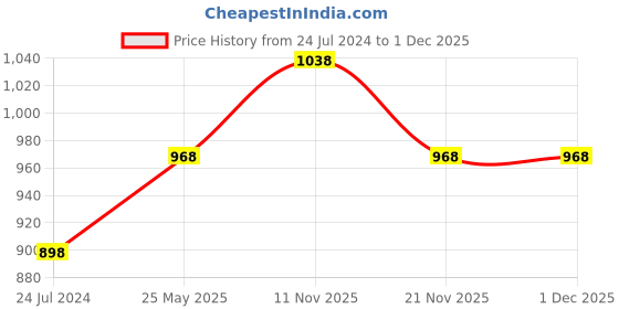 myntra.com Technosport Men Pack Of 2 Slim Fit Training or Gym Sports Shorts technosport Price History Graph from 24 Jul 2024 to 1 Dec 2025