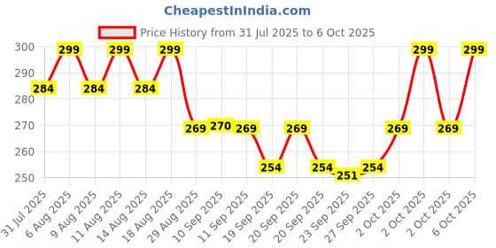 myntra.com Technosport Men Pack Of 3 Ankle-Length Patterned Socks technosport Price History Graph from 31 Jul 2025 to 5 Oct 2025