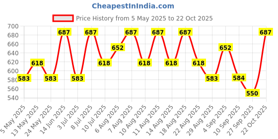 myntra.com Technosport Men Pack Of 3 Mid-Rise Trunk MIOR63AS4MED technosport Price History Graph from 5 May 2025 to 22 Oct 2025