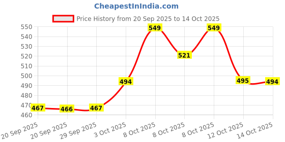 myntra.com Technosport Men Plus Size Anti Static Solid Polo Collar Slim Fit T-shirt technosport Price History Graph from 20 Sep 2025 to 12 Oct 2025