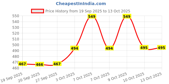 myntra.com Technosport Men Plus Size Anti Static Solid Polo Collar Slim Fit T-shirt technosport Price History Graph from 19 Sep 2025 to 12 Oct 2025