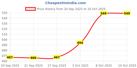 myntra.com Technosport Men Plus Size Anti Static Solid Polo Collar Slim Fit T-shirt technosport Price History Graph from 20 Sep 2025 to 10 Oct 2025