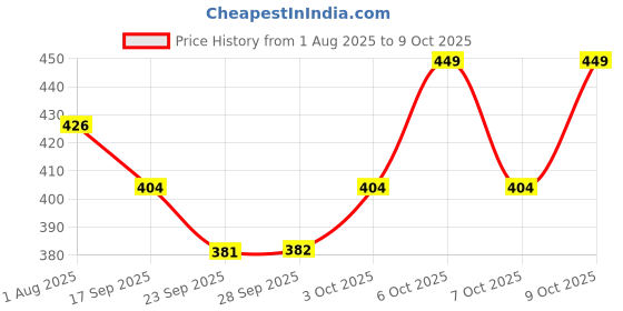 myntra.com Technosport Men Plus Size Anti Static Solid Round Neck Slim Fit T-shirt technosport Price History Graph from 1 Aug 2025 to 9 Oct 2025
