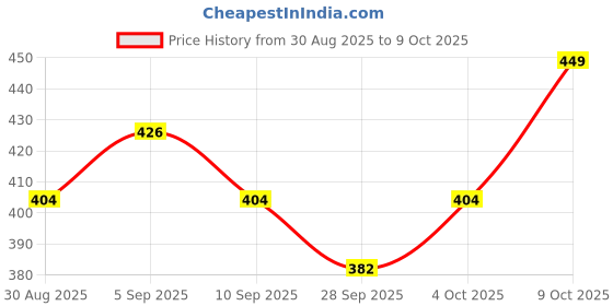 myntra.com Technosport Men Plus Size Anti Static Solid Round Neck Slim Fit T-shirt technosport Price History Graph from 30 Aug 2025 to 9 Oct 2025
