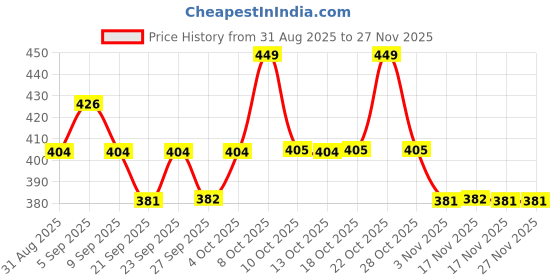 myntra.com Technosport Men Plus Size Anti Static Solid Round Neck Slim Fit T-shirt technosport Price History Graph from 31 Aug 2025 to 27 Nov 2025