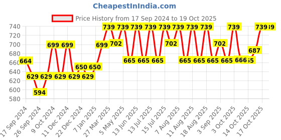 myntra.com Technosport Men Plus Size Rapid-Dry Slim Fit Sports Track Pants technosport Price History Graph from 17 Sep 2024 to 17 Oct 2025
