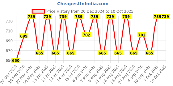myntra.com Technosport Men Plus Size Rapid Dry Slim Fit Track Pants technosport Price History Graph from 20 Dec 2024 to 9 Oct 2025