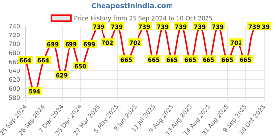 myntra.com Technosport Men Plus Size Rapid Dry Slim Fit Track Pants technosport Price History Graph from 25 Sep 2024 to 10 Oct 2025