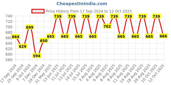 myntra.com Technosport Men Plus Size Rapid Dry Slim Fit Track Pants technosport Price History Graph from 17 Sep 2024 to 10 Oct 2025