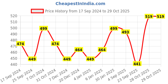 myntra.com Technosport Men Plus Size Slim Fit Mid-Rise Rapid-Dry Training Shorts technosport Price History Graph from 17 Sep 2024 to 28 Oct 2025
