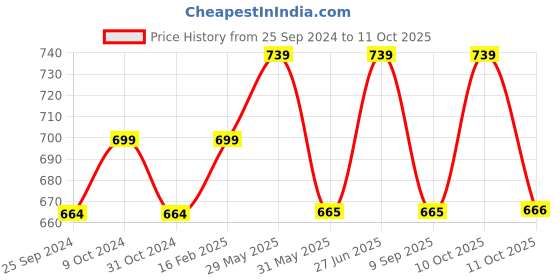 myntra.com Technosport Men Plus Size Slim-Fit Rapid Dry Track Pant technosport Price History Graph from 25 Sep 2024 to 10 Oct 2025