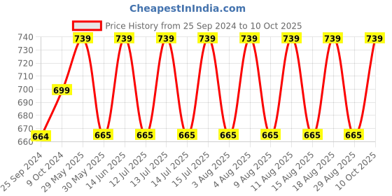 myntra.com Technosport Men Plus Size Slim Fit Rapid Dry Track Pants technosport Price History Graph from 25 Sep 2024 to 10 Oct 2025